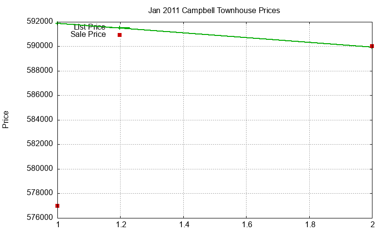 Campbell Townhouses Just Sold 2011-01 Campbell Townhouses Just Sold 2011-01