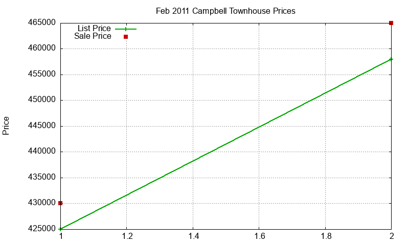 Campbell Townhouses Just Sold 2011-02 Campbell Townhouses Just Sold 2011-02