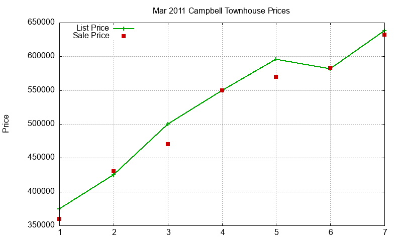 Campbell Townhouses Just Sold 2011-03 Campbell Townhouses Just Sold 2011-03