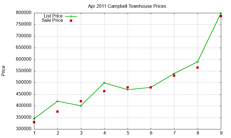 Campbell Townhouses Just Sold 2011-04 Campbell Townhouses Just Sold 2011-04