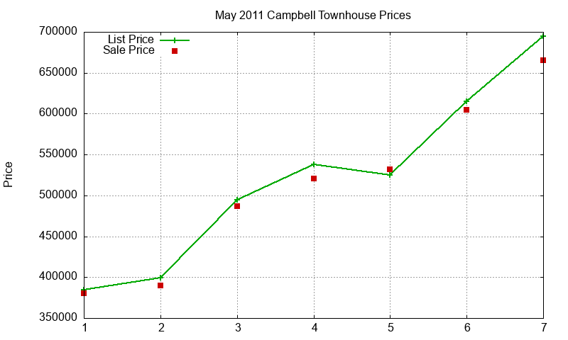 Campbell Townhouses Just Sold 2011-05 Campbell Townhouses Just Sold 2011-05