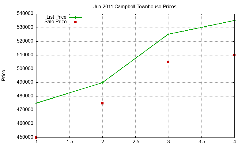 Campbell Townhouses Just Sold 2011-06 Campbell Townhouses Just Sold 2011-06
