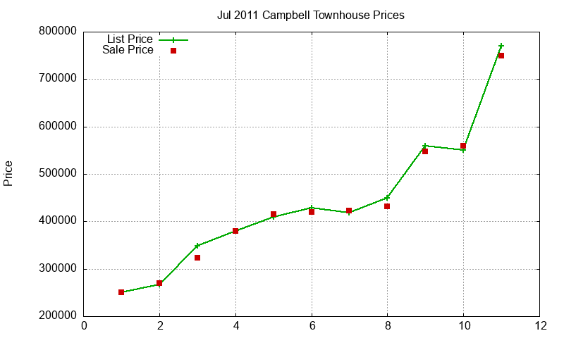Campbell Townhouses Just Sold 2011-07 Campbell Townhouses Just Sold 2011-07