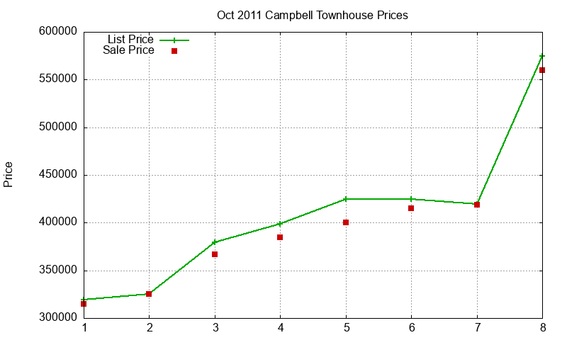 Campbell Townhouses Just Sold 2011-10 Campbell Townhouses Just Sold 2011-10