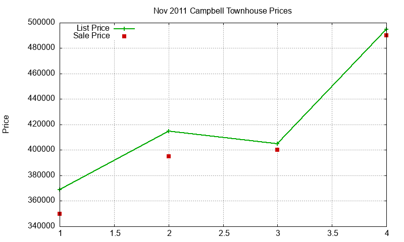 Campbell Townhouses Just Sold 2011-11 Campbell Townhouses Just Sold 2011-11