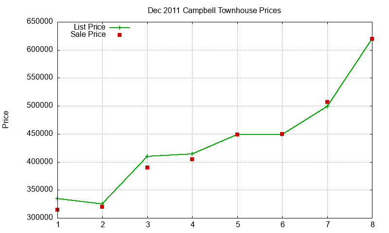 Campbell Townhouses Just Sold 2011-12 Campbell Townhouses Just Sold 2011-12