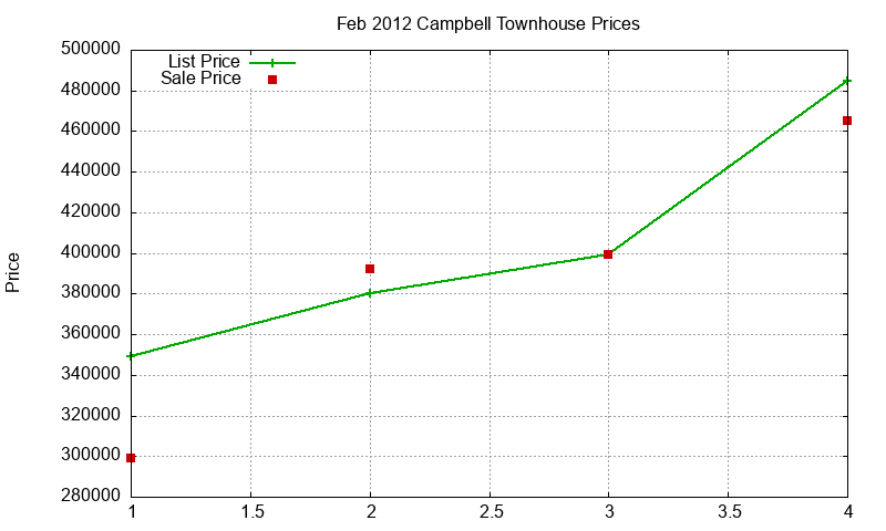 Campbell Townhouses Just Sold 2012-02 Campbell Townhouses Just Sold 2012-02