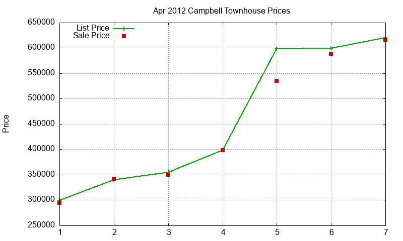 Campbell Townhouses Just Sold 2012-04 Campbell Townhouses Just Sold 2012-04