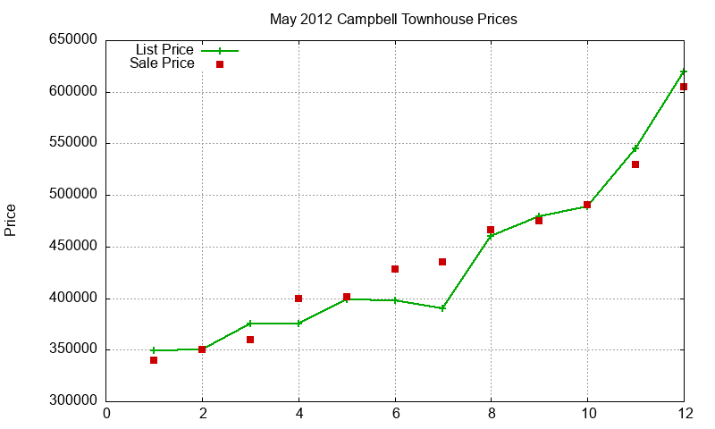 Campbell Townhouses Just Sold 2012-05 Campbell Townhouses Just Sold 2012-05