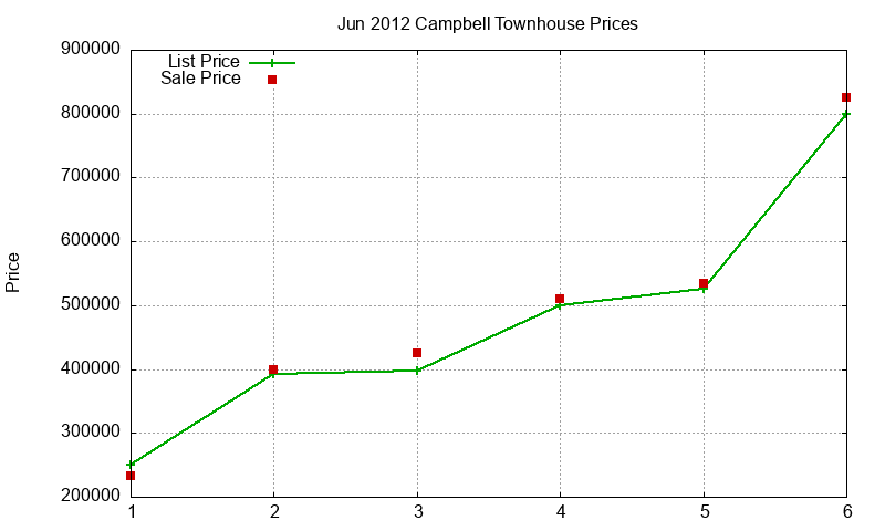Campbell Townhouses Just Sold 2012-06 Campbell Townhouses Just Sold 2012-06