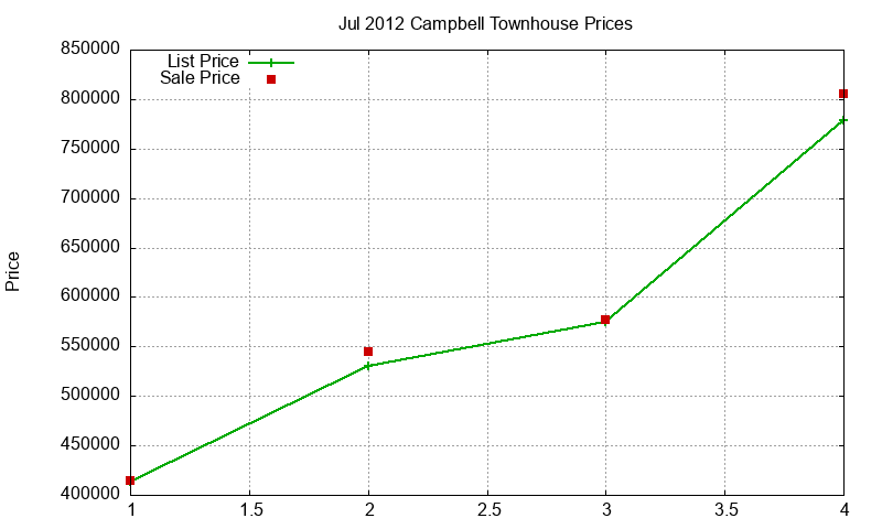 Campbell Townhouses Just Sold 2012-07 Campbell Townhouses Just Sold 2012-07