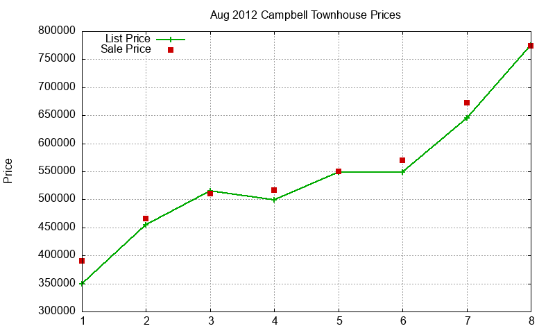 Campbell Townhouses Just Sold 2012-08 Campbell Townhouses Just Sold 2012-08