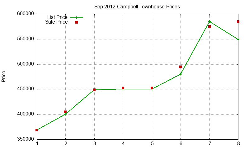 Campbell Townhouses Just Sold 2012-09 Campbell Townhouses Just Sold 2012-09