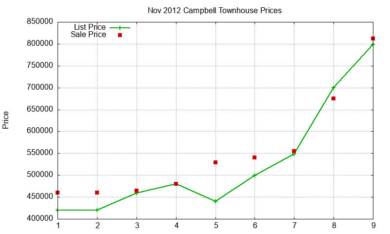 Campbell Townhouses Just Sold 2012-11 Campbell Townhouses Just Sold 2012-11