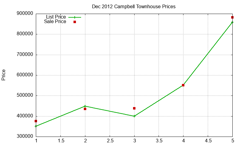 Campbell Townhouses Just Sold 2012-12 Campbell Townhouses Just Sold 2012-12