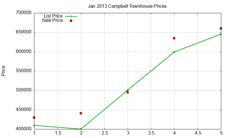 Campbell Townhouses Just Sold 2013-01 Campbell Townhouses Just Sold 2013-01
