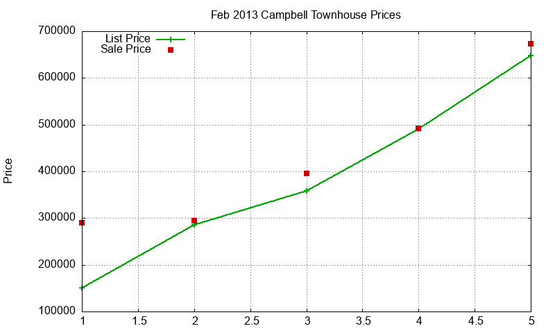 Campbell Townhouses Just Sold 2013-02 Campbell Townhouses Just Sold 2013-02