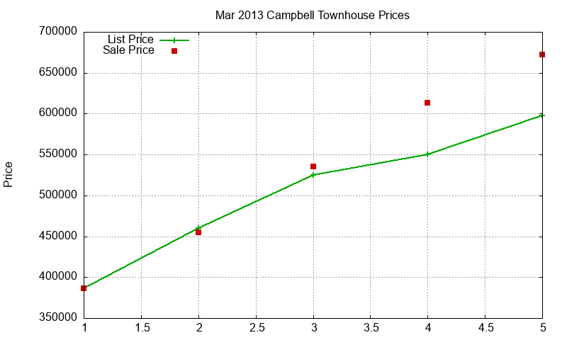 Campbell Townhouses Just Sold 2013-03 Campbell Townhouses Just Sold 2013-03