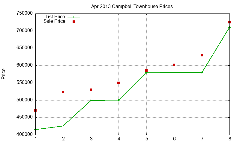 Campbell Townhouses Just Sold 2013-04 Campbell Townhouses Just Sold 2013-04