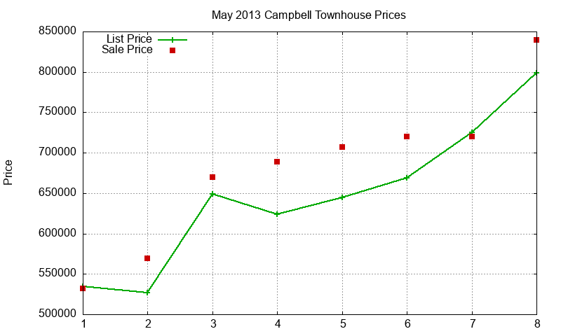 Campbell Townhouses Just Sold 2013-05 Campbell Townhouses Just Sold 2013-05