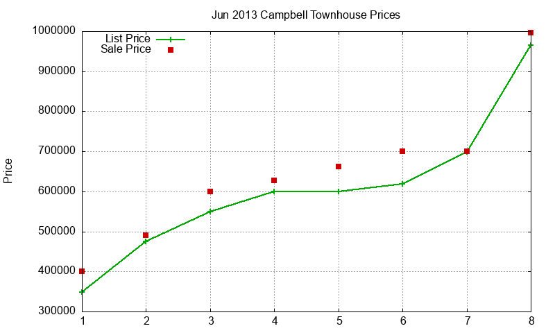 Campbell Townhouses Just Sold 2013-06 Campbell Townhouses Just Sold 2013-06