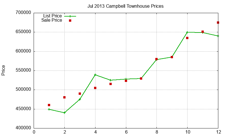 Campbell Townhouses Just Sold 2013-07 Campbell Townhouses Just Sold 2013-07