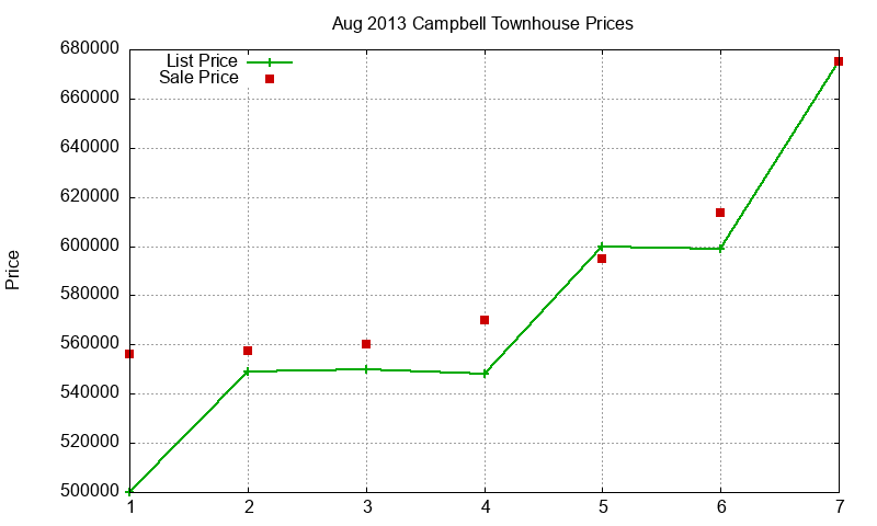 Campbell Townhouses Just Sold 2013-08 Campbell Townhouses Just Sold 2013-08