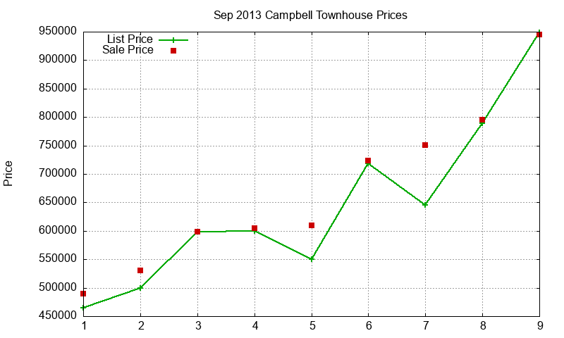 Campbell Townhouses Just Sold 2013-09 Campbell Townhouses Just Sold 2013-09