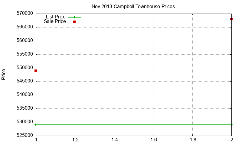 Campbell Townhouses Just Sold 2013-11 Campbell Townhouses Just Sold 2013-11