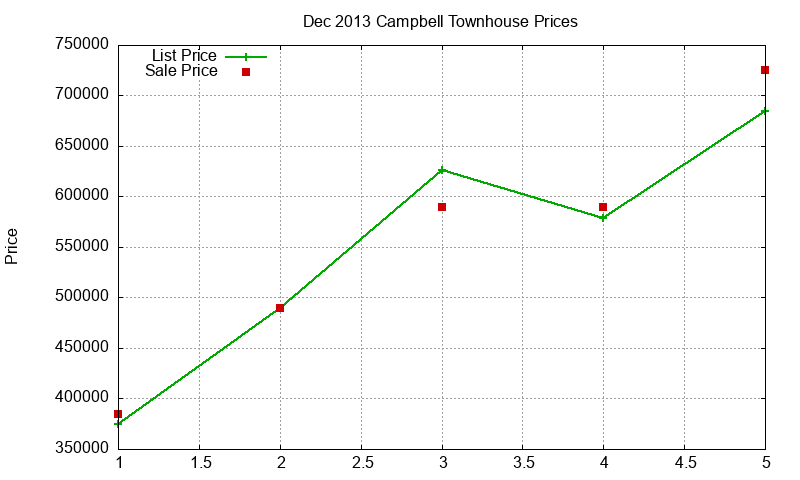 Campbell Townhouses Just Sold 2013-12 Campbell Townhouses Just Sold 2013-12