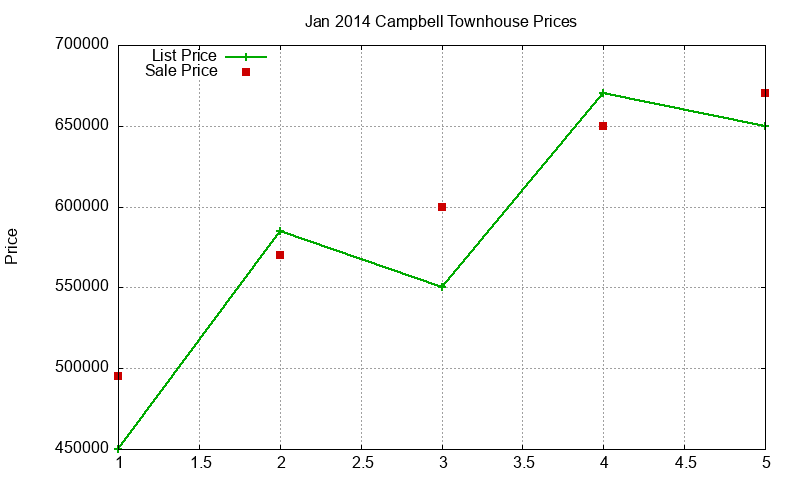 Campbell Townhouses Just Sold 2014-01 Campbell Townhouses Just Sold 2014-01