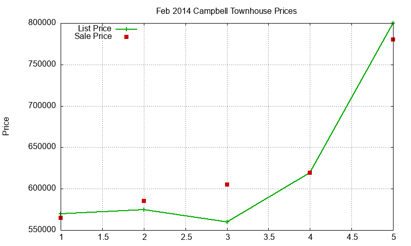 Campbell Townhouses Just Sold 2014-02 Campbell Townhouses Just Sold 2014-02