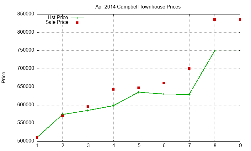 Campbell Townhouses Just Sold 2014-04 Campbell Townhouses Just Sold 2014-04