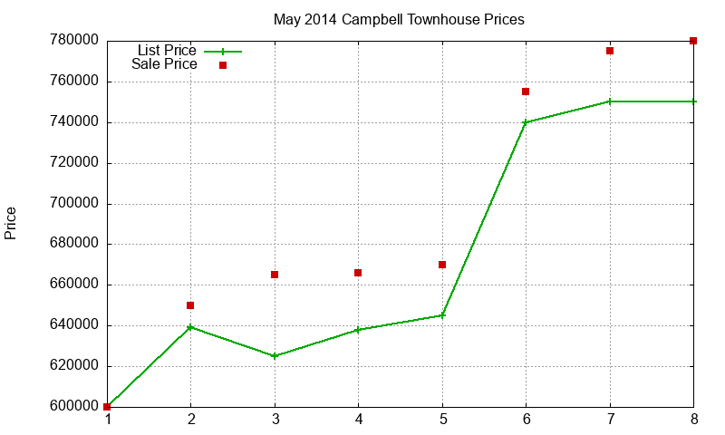 Campbell Townhouses Just Sold 2014-05 Campbell Townhouses Just Sold 2014-05
