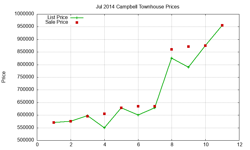 Campbell Townhouses Just Sold 2014-07 Campbell Townhouses Just Sold 2014-07
