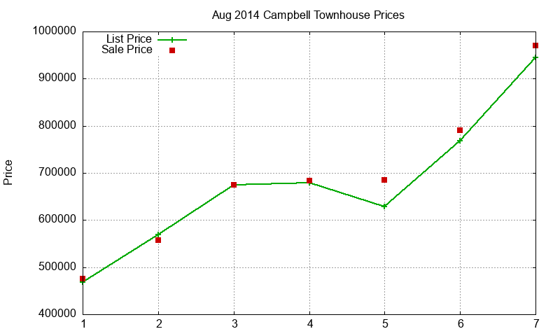 Campbell Townhouses Just Sold 2014-08 Campbell Townhouses Just Sold 2014-08
