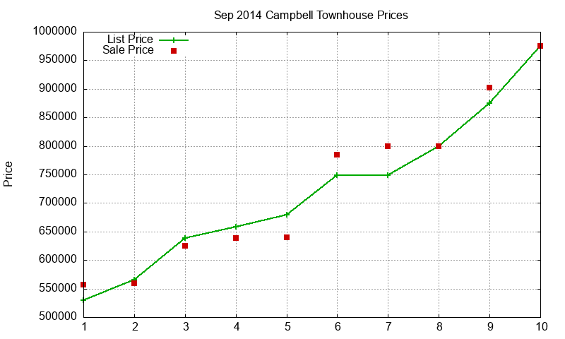 Campbell Townhouses Just Sold 2014-09 Campbell Townhouses Just Sold 2014-09