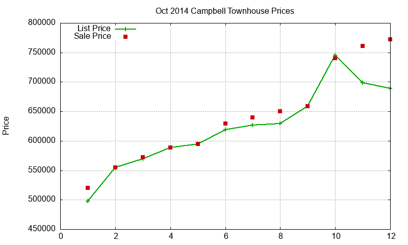 Campbell Townhouses Just Sold 2014-10 Campbell Townhouses Just Sold 2014-10