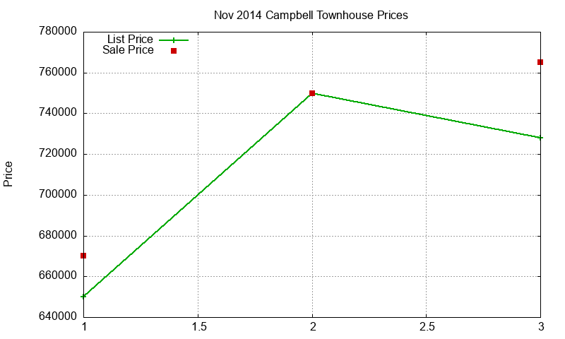 Campbell Townhouses Just Sold 2014-11 Campbell Townhouses Just Sold 2014-11