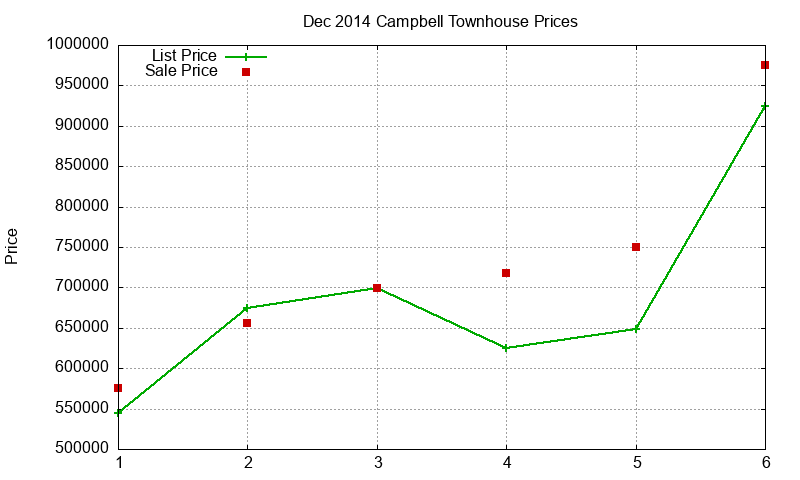 Campbell Townhouses Just Sold 2014-12 Campbell Townhouses Just Sold 2014-12
