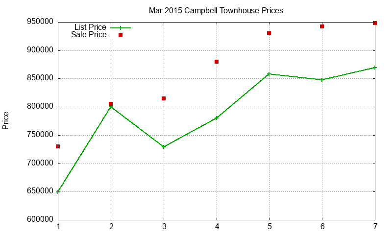 Campbell Townhouses Just Sold 2015-03