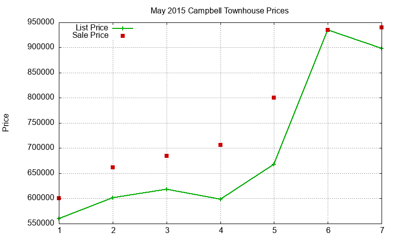 Campbell Townhouses Just Sold 2015-05