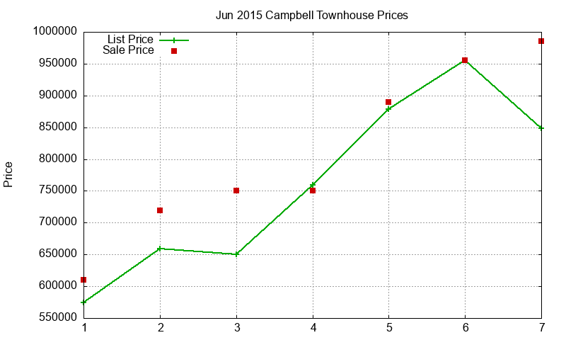 Campbell Townhouses Just Sold 2015-06 Campbell Townhouses Just Sold 2015-06