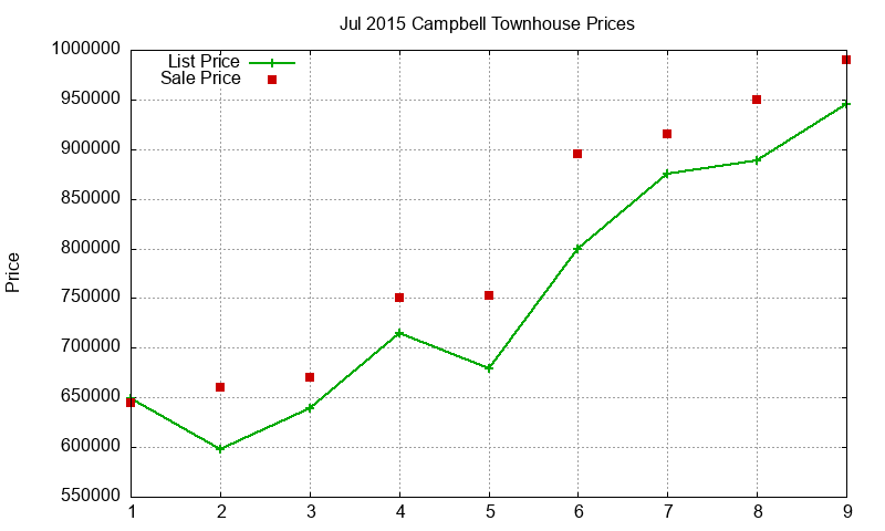 Campbell Townhouses Just Sold 2015-07 Campbell Townhouses Just Sold 2015-07