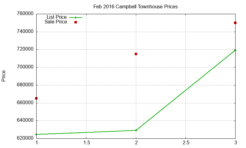 Campbell Townhouses Just Sold 2016-02 Campbell Townhouses Just Sold 2016-02