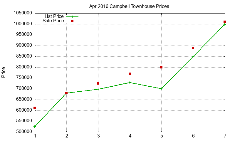 Campbell Townhouses Just Sold 2016-04 Campbell Townhouses Just Sold 2016-04