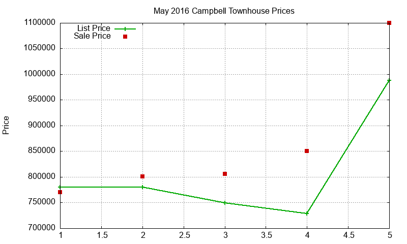 Campbell Townhouses Just Sold 2016-05 Campbell Townhouses Just Sold 2016-05