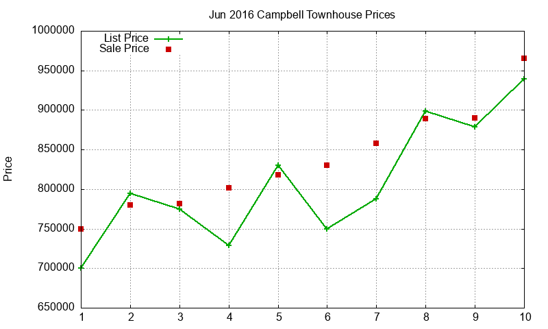 Campbell Townhouses Just Sold 2016-06 Campbell Townhouses Just Sold 2016-06