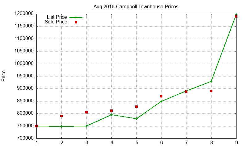 Campbell Townhouses Just Sold 2016-08 Campbell Townhouses Just Sold 2016-08