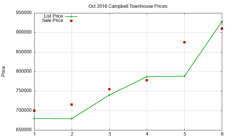 Campbell Townhouses Just Sold 2016-10 Campbell Townhouses Just Sold 2016-10